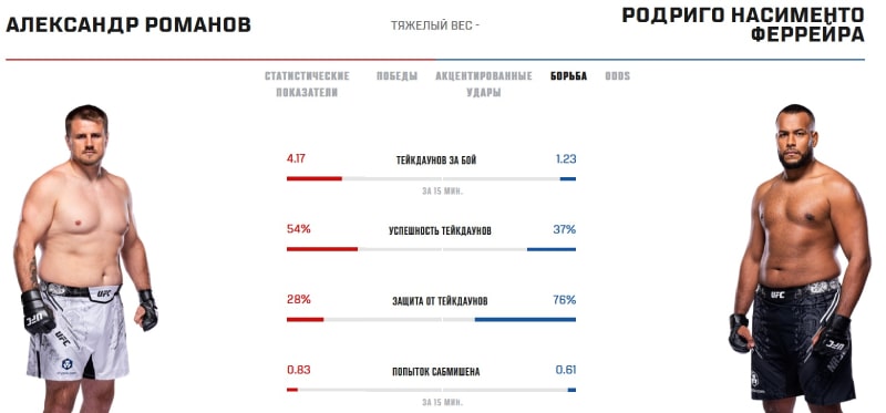 Показатели Романова и Насименто в грэпплинге