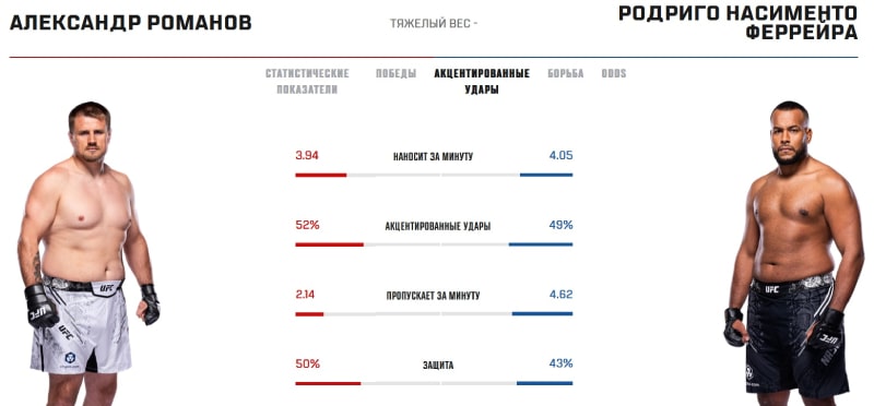 Статистика Романова и Насименто в стойке