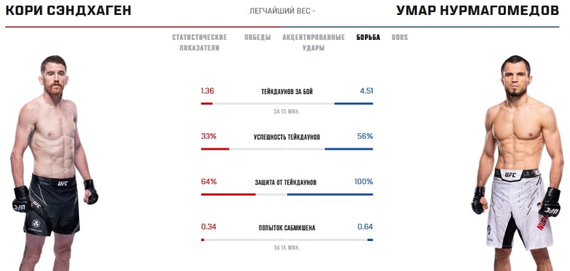 Статистика Сэндхагена и Нурмагомедова в грэпплинге