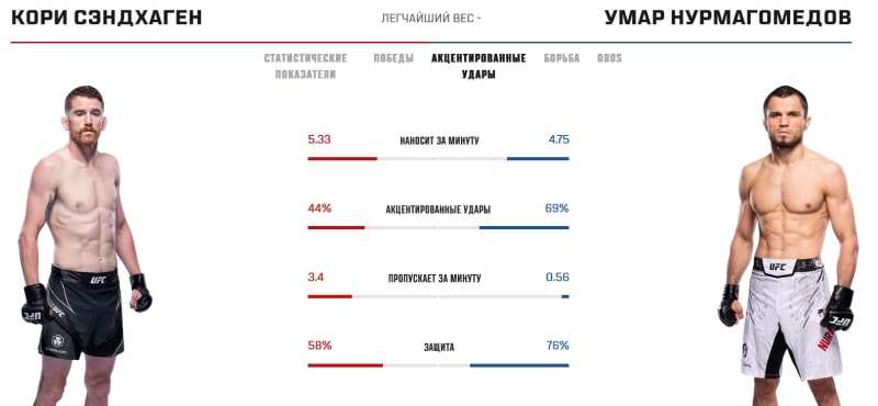 Ударные показатели Сэндхагена и Нурмагомедова