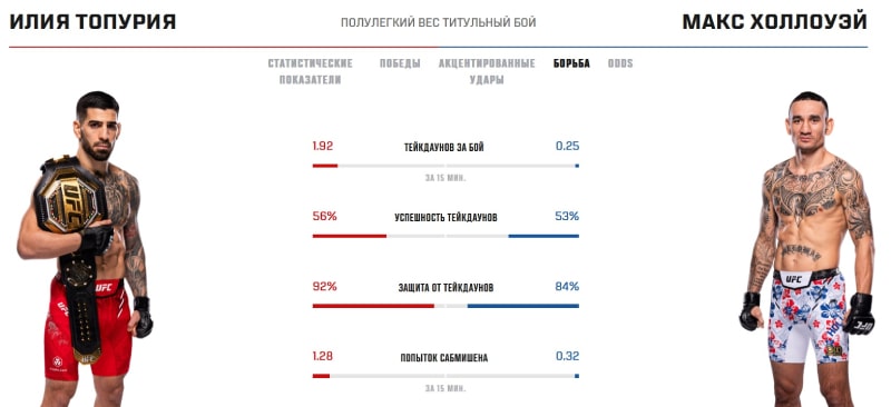 Показатели Топурии и Холлоуэя в грэпплинге