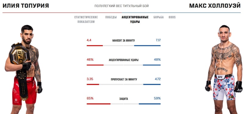 Статистика Топурии и Холлоуэя в стойке