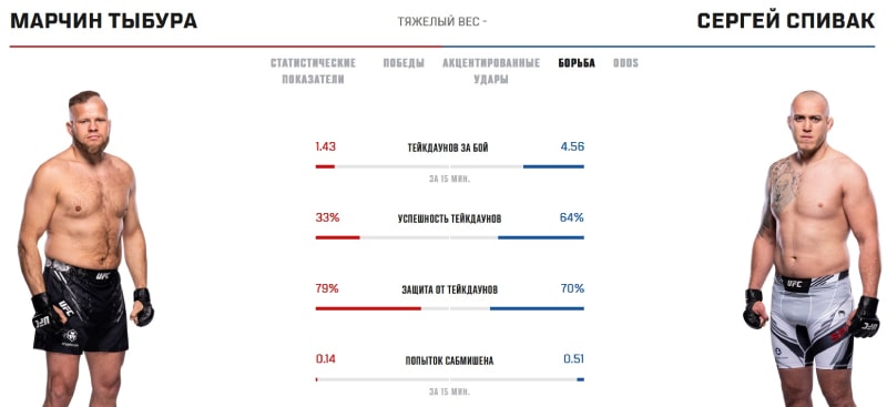 Показатели Тыбуры и Спивака в грэпплинге