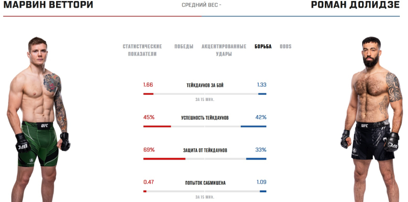 Показатели Веттори и Долидзе в борьбе