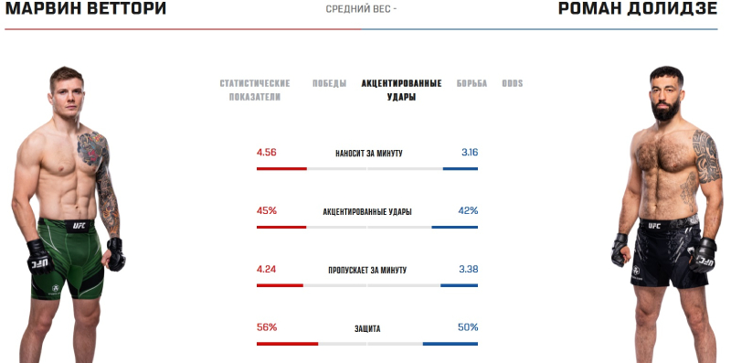 Статистика Веттори и Долидзе в стойке