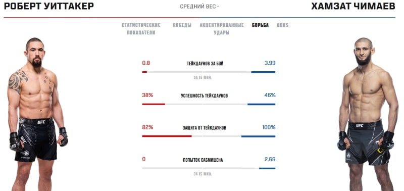 Показатели Уиттакера и Чимаева в грэпплинге