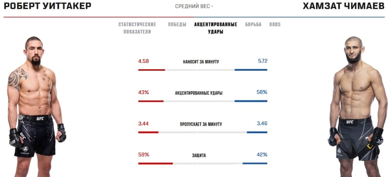 Статистика Уиттакера и Чимаева в стойке