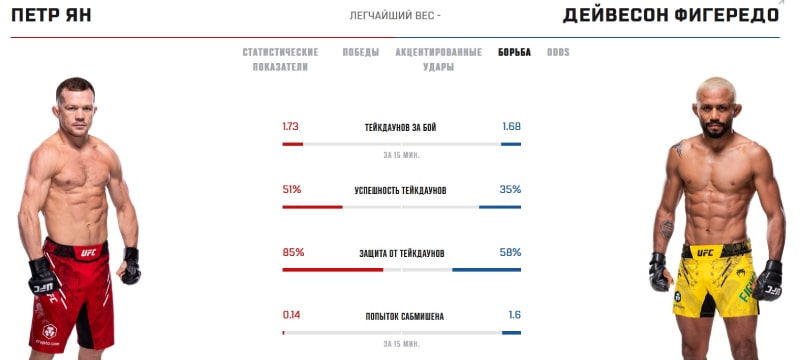 Показатели Яна и Фигередо в грэпплинге