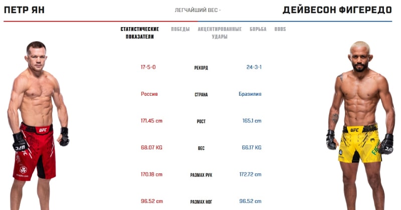 Статистические показатели Яна и Фигередо