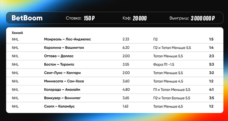 Игрок выиграл 3 млн рублей на «БетБум» с коэффициентом 20 000