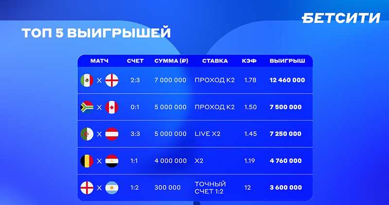 Самый большой выигрыш чм 2026