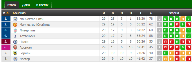 man und liverpool 10 03 table1 min